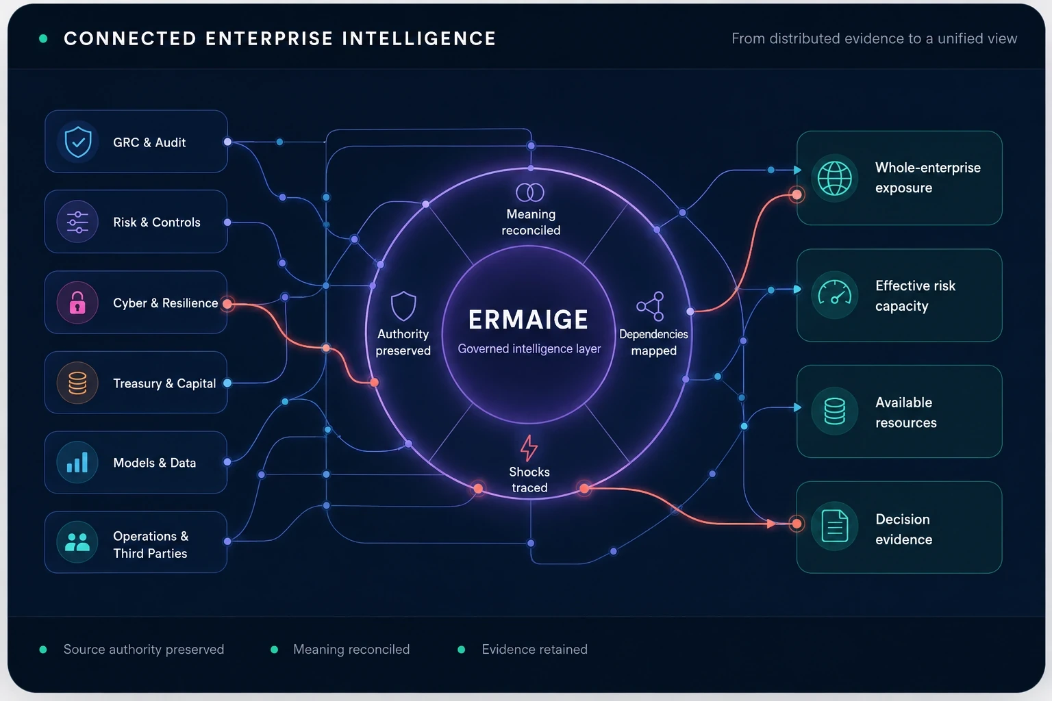 Connected enterprise intelligence diagram showing six authoritative system groups flowing through the governed ERMAIGE intelligence layer into whole-enterprise exposure, effective risk capacity, available resources and decision evidence. Small screens show the governed intelligence layer at the center of the diagram.