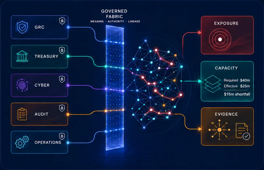 Connected enterprise risk and resource intelligence. GRC, Treasury, Cyber, Audit and Operations connect through a governed fabric that reconciles meaning, authority and lineage. ERMAIGE traces a cascading shock through the enterprise model and produces exposure, effective capacity with an illustrative required $40m against $25m effective and a $15m shortfall, and retained decision evidence.