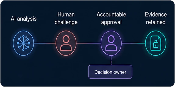 AI analysis passes through human challenge and accountable approval by the decision owner before evidence is retained.