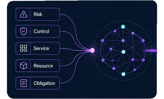Risk, Control, Service, Resource and Obligation evidence connects into a reconciled enterprise graph while source authority remains preserved.